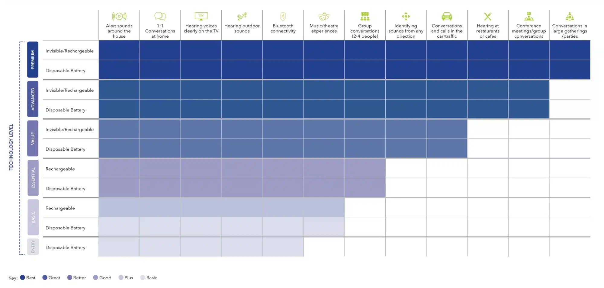 Hearing Aid Guide chart