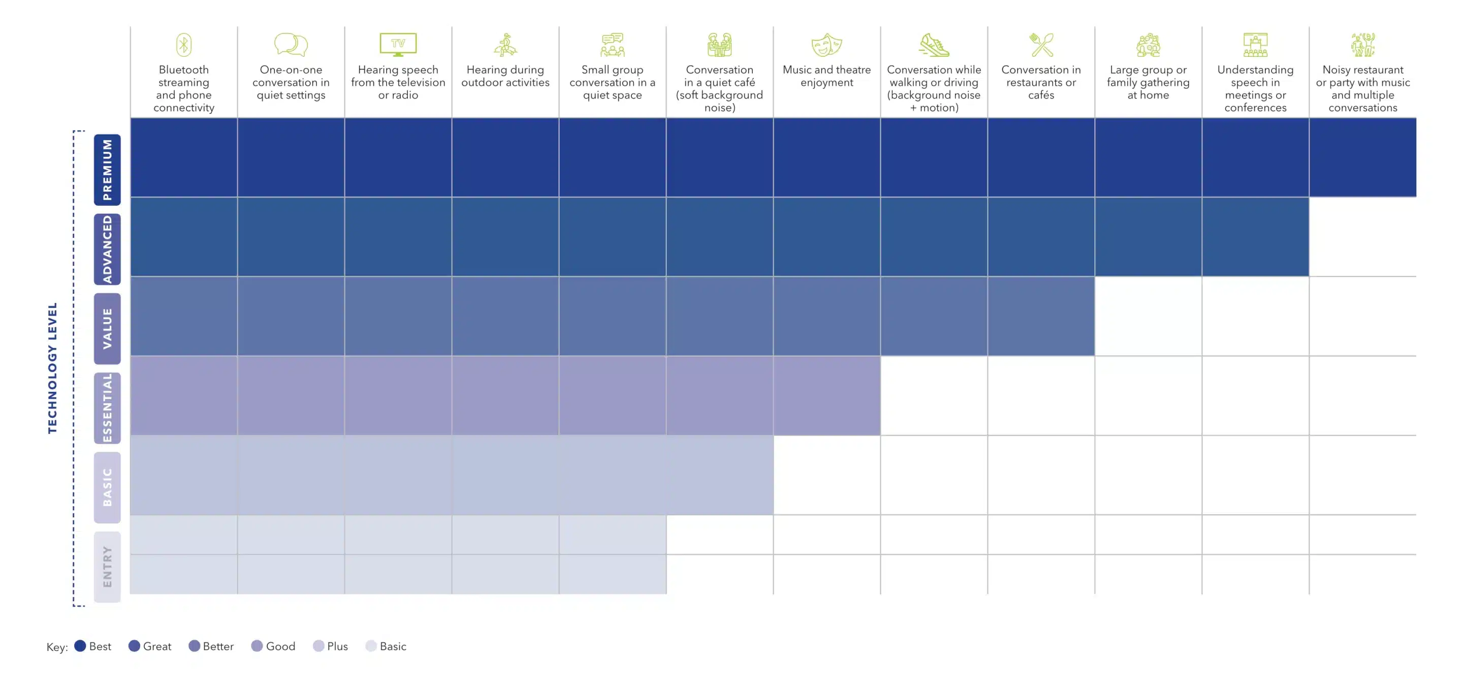 Victorian Hearing Geelong - Technology Level Table